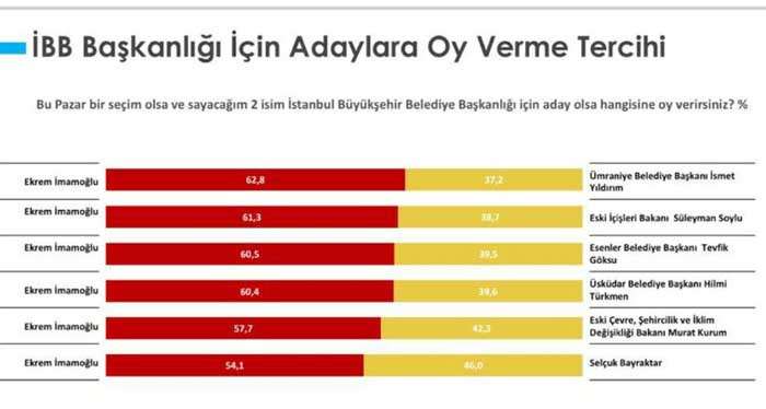 İmamoğlu mu kazanır, Selçuk Bayraktar mı?