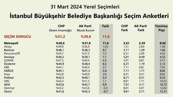 İSTANBUL SEÇİMLERİNDE HANGİ ANKET ŞİRKETİ NE KADAR ÇUVALLADI?