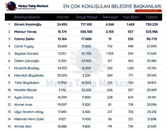 İşte Belediye Başkanlarının konuşulma oranı; Tajir Büyükakın kaçıncı sırada?